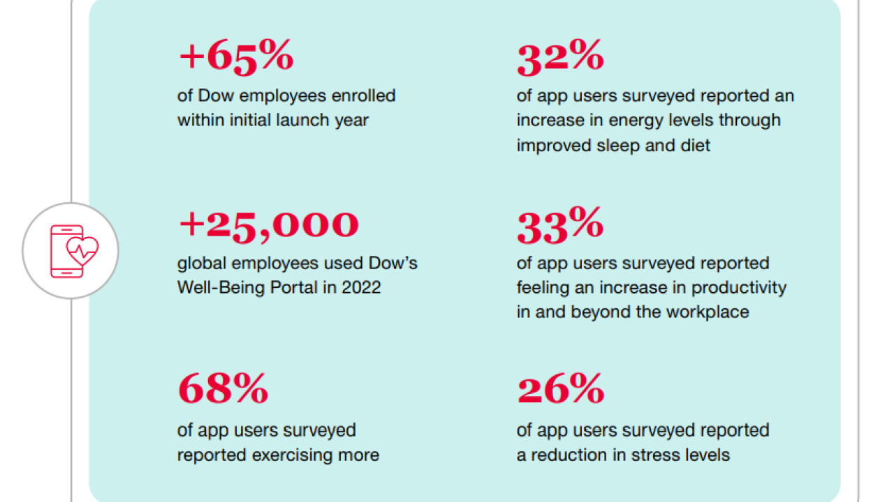 Info graphic statistics of usage of the well-being portal.