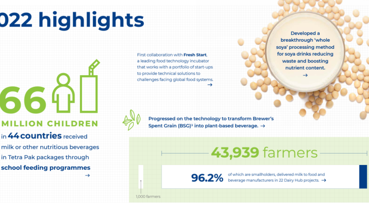 "2022 highlights" 66 million children in 44 countries received milk or other nutritious beverages in Tetra Pak packages through school feeding programmes . First	collaboration with Fresh Start, a leading food technology incubator that	works with a portfolio of start-ups to provide technical solutions to challenges facing global food systems. 