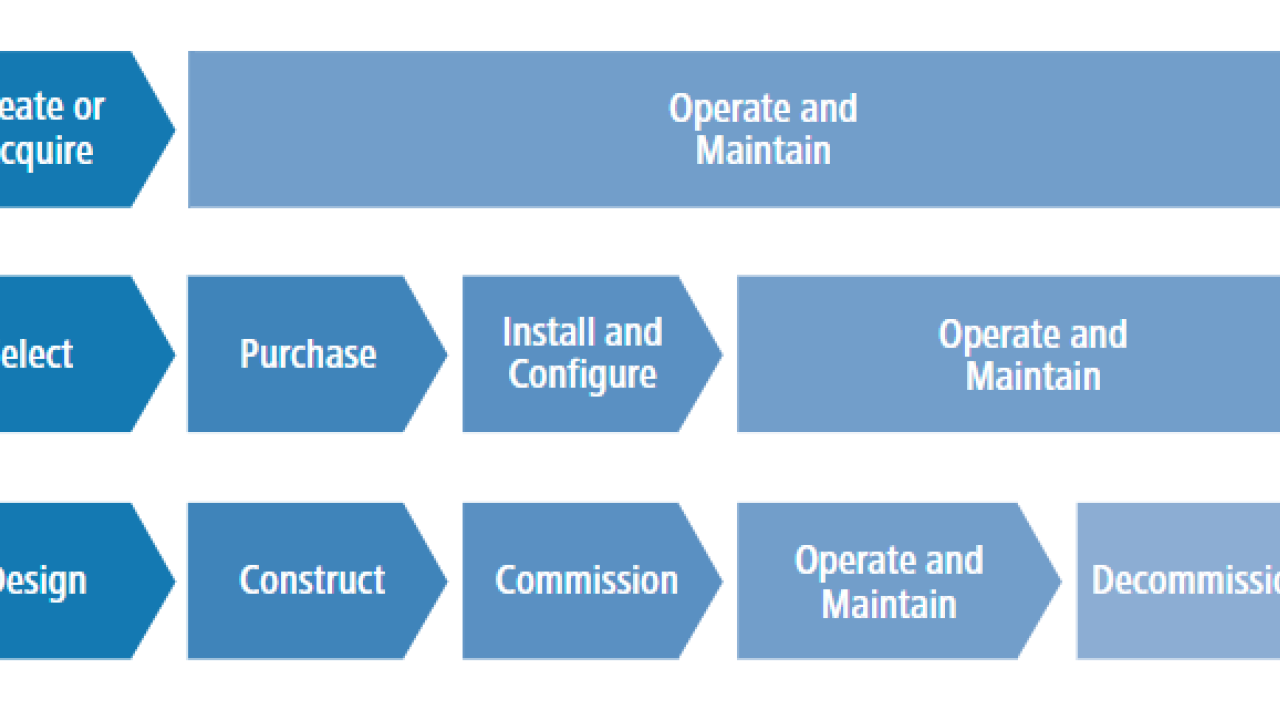 Full life cycle of assets infographic