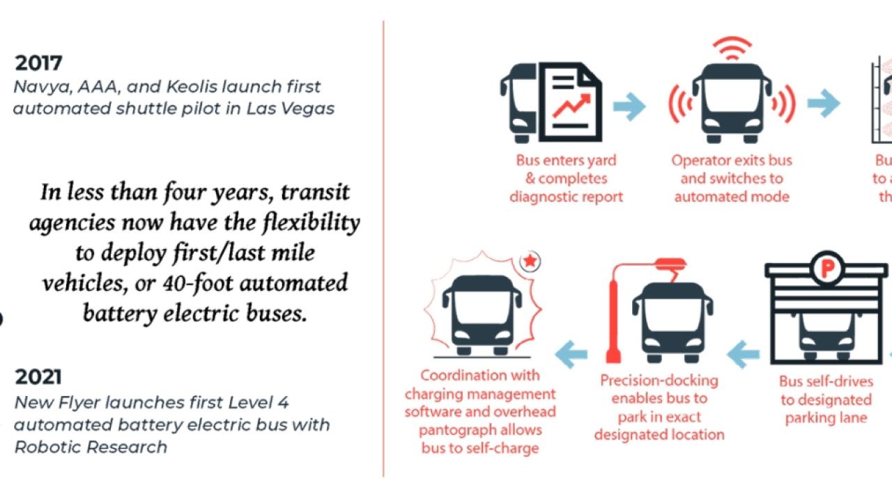 A snapshot look at the rapid progression of electric bus technology (left), and the process followed to ensure each vehicle is checked, charged, washed and prepared for its next dispatch (right).