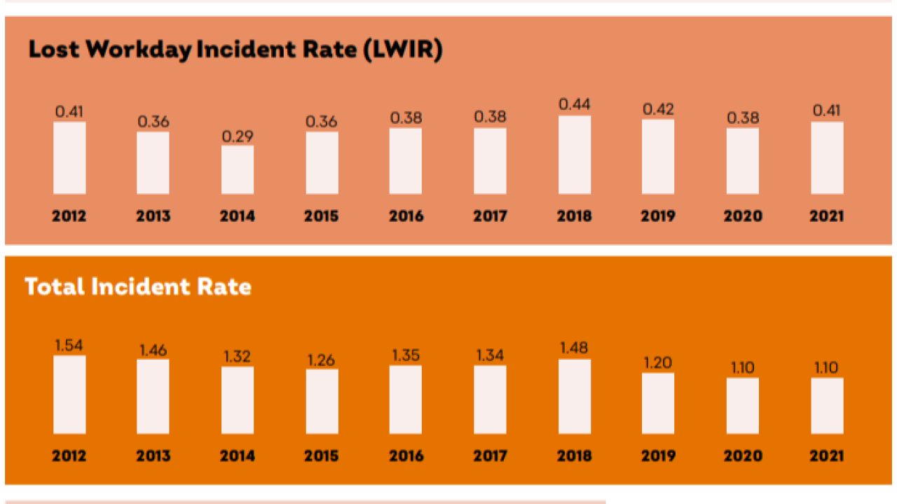Info graphic of data comparing number of incidents, lost workday incident rates, and total incidents. In 2021 Number of fatalities for contractors: 1, Number of lost time accidents: 179, Frequency Rate (Lost Workday Incidence Rate) 2.05, Severity Rate (Lost Workday Rate) 118.3, The numbers reported in the charts above have been adjusted to exclude global printing papers business. This data also excludes COVID-19 cases.