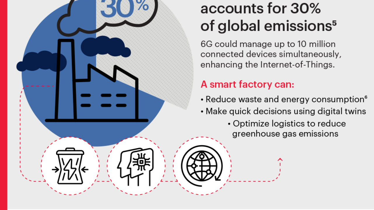 Infographic about How 6G Will Advance a Sustainable Future