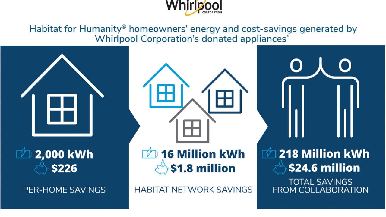 "Habitat for Humanity homeowners' energy and cost-saving generated by Whirlpool Corporation's donated appliances." Infographic with Whirlpool logo