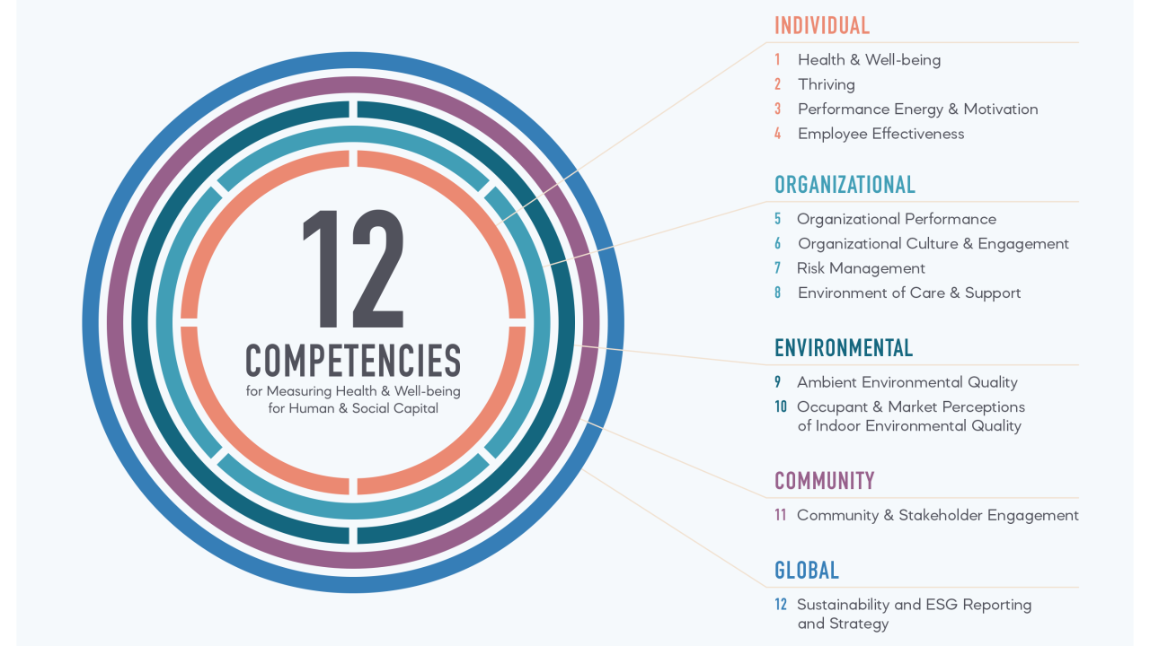 12 Competencies for measuring Health & Well-being for human & social capital