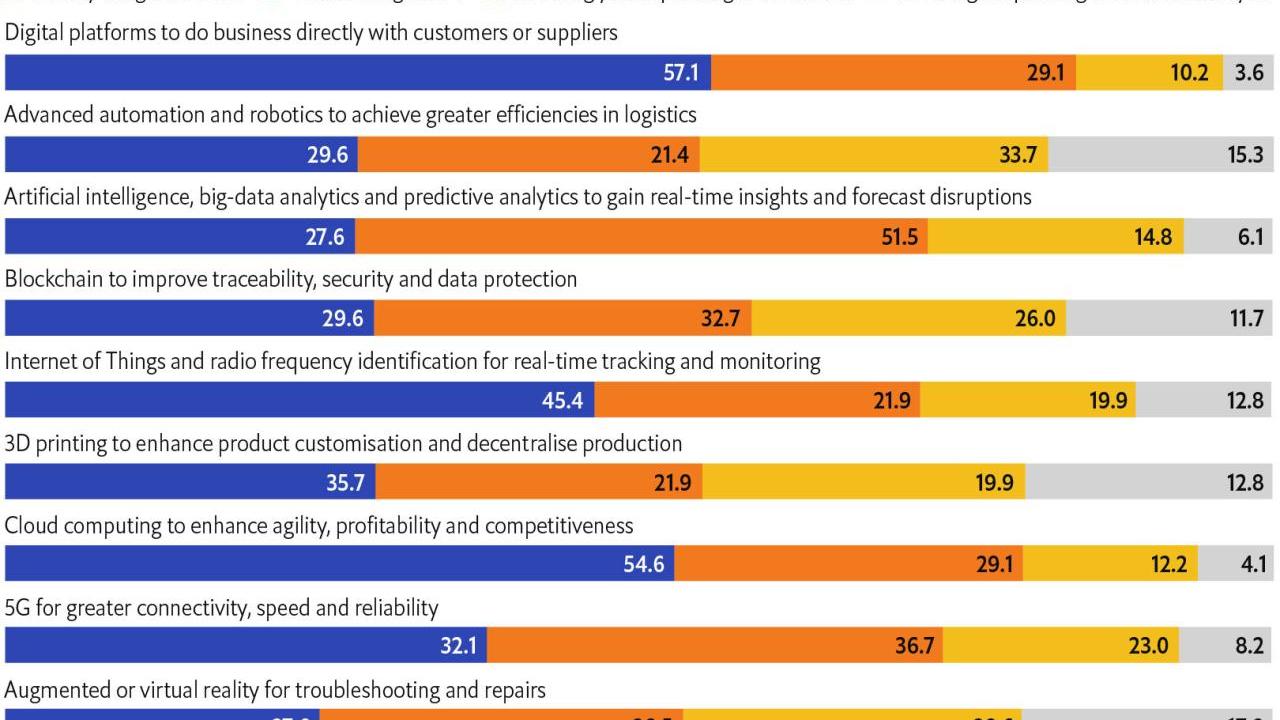 Info graphic "Extent of adoption of key technologies to enhance trade operations in the tech sector" Bar graphs for each category.