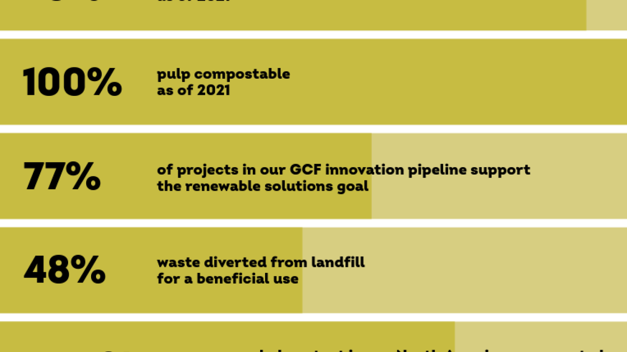 Info graphic showing multiple statistics for percentages of recycled materials, compostable, and materials diverted from landfills