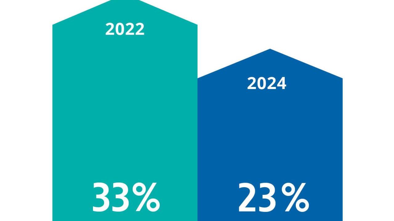 Info graph "Legacy tech is a lower barrier to digital transformation" Two data bars with percentages for 2022 and 2024.