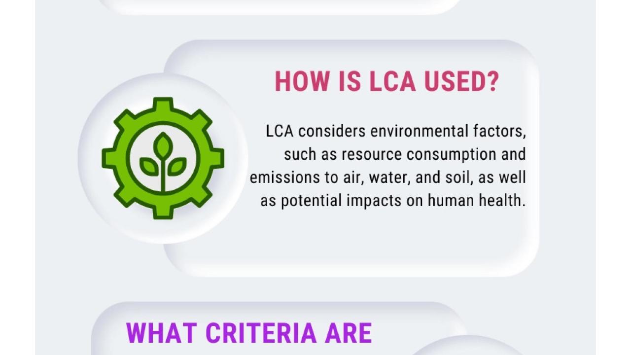 Info graphic "Life Cycle Assessment" Topic of What is life Cycle Assessment, How is LCA used, What criteria are used, How does LCA help.