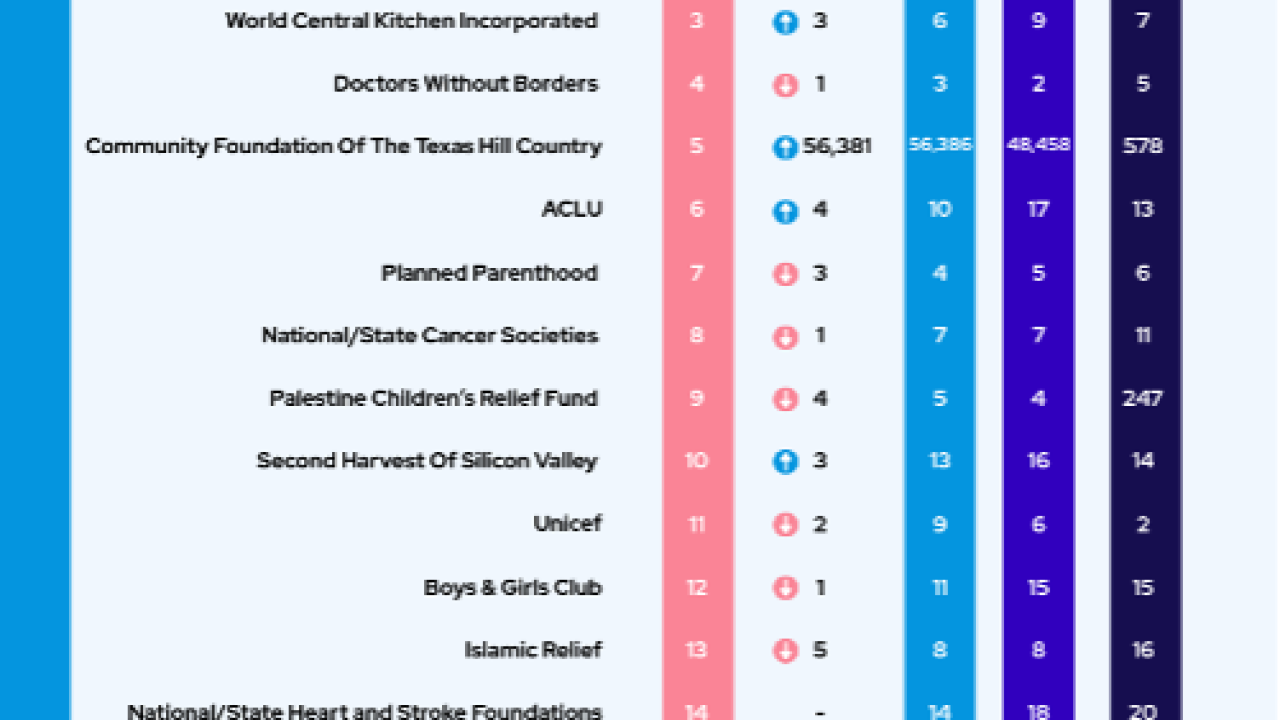 "Top Supported Nonprofits 2025"