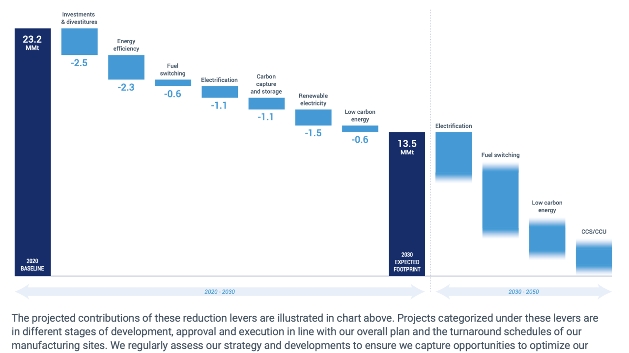PATHWAY TO NET ZERO FROM GLOBAL OPERATIONS
