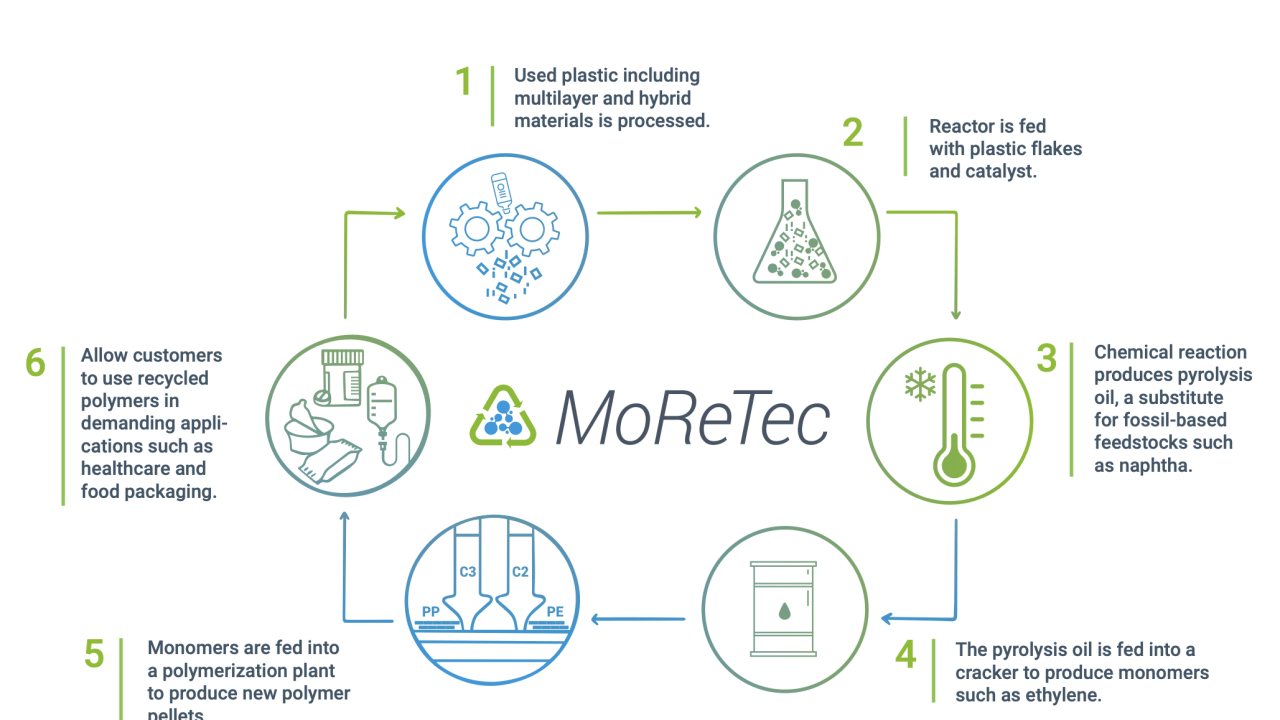 Our advanced recycling technology