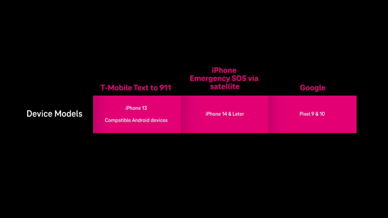 Compatible device models and services