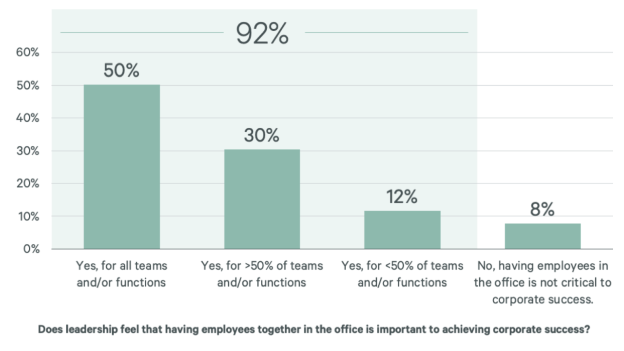 Figure 1: Most Corporate Leaders Believe In-Office Time Is Critical