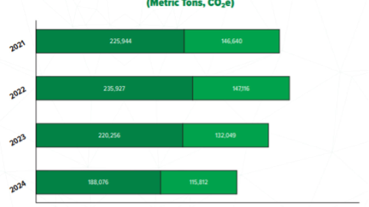 Chart: Greenhouse Gas Emissions by Year