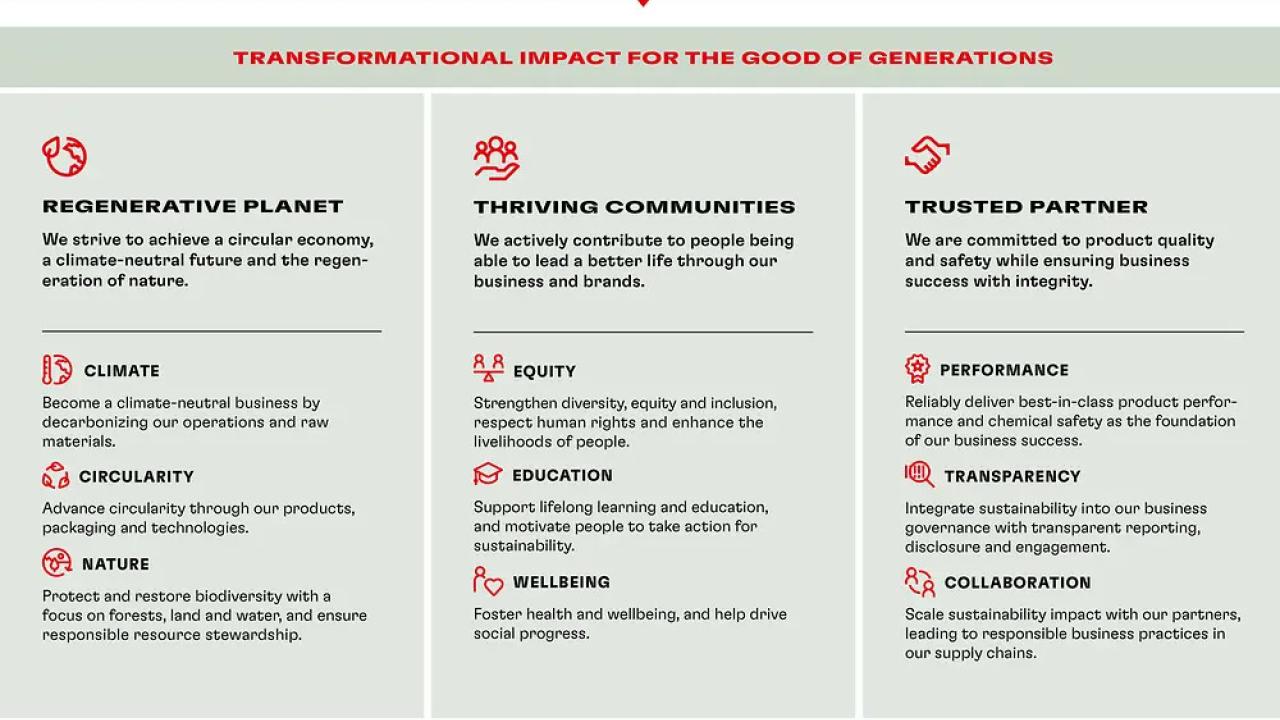 Info graphic. "Our purpose. Transformational impact for the good of generations."