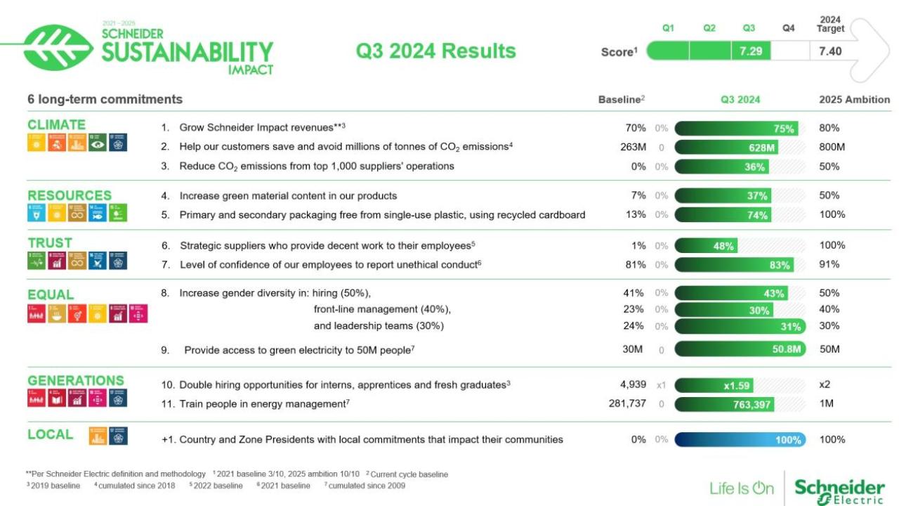 Info graphic "Q3 2024 Results" with data in multiple categories.