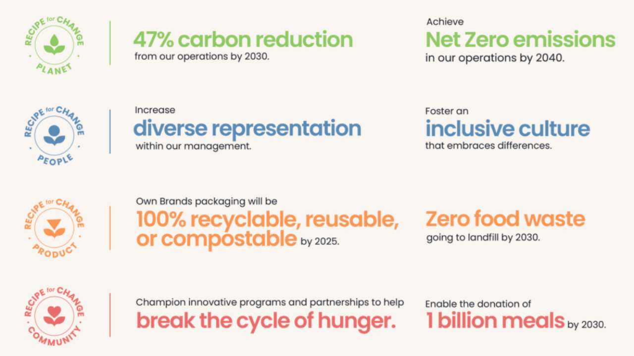 Courtesy of Grocery Dive: Albertsons Companies' main targets under its “Recipe for Change” ESG framework