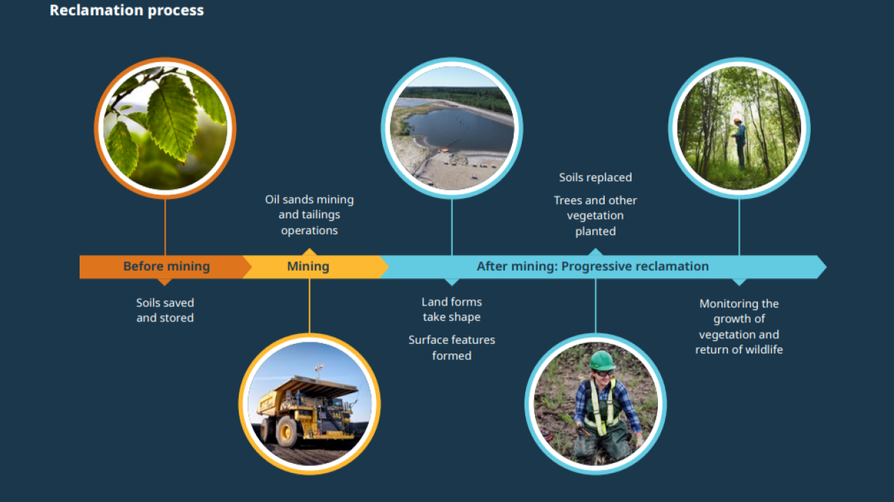Info graphic of "Reclamation Process" outlining steps from Before mining, mining, and after mining.