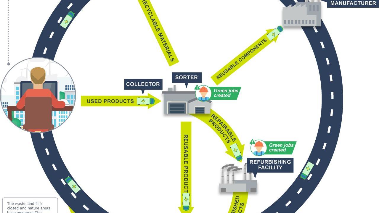 Info graphic of the collection, sorting and reusing of materials.