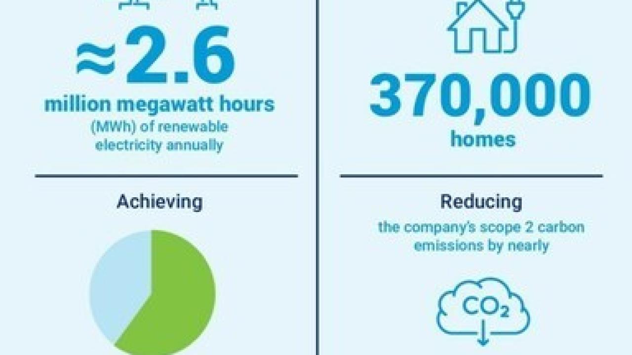 Info graphic: "LyondellBasell Quickly Advances Towards its 2030 Global Renewable Electricity Target." With four statistics for energy generated, equivalency to 370,000 homes, targets achieved and reducing co2, and logo in the corner.