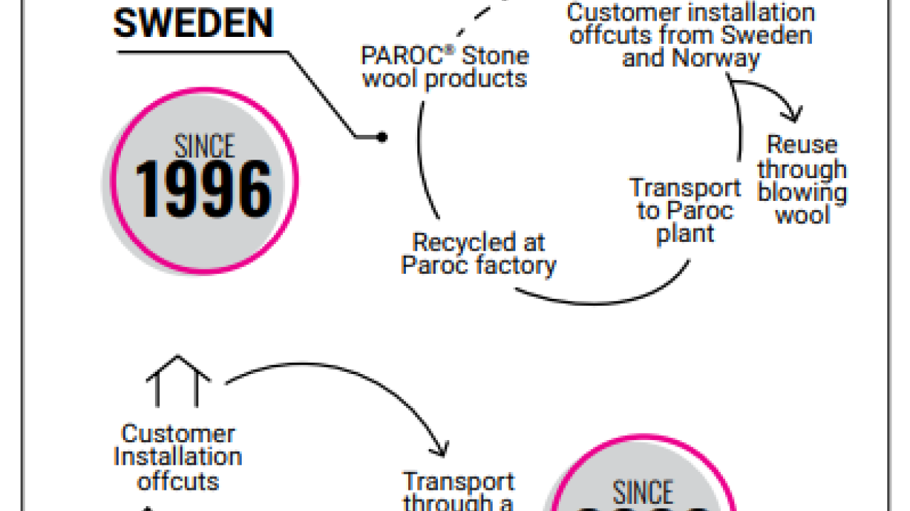 Diagram of the Rewool take back system changes from 1996 to 2020