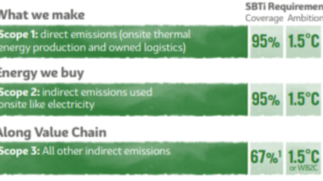 info graphic, SBTi Requirements for "What we make", "Energy we buy", and "Along value Chain"