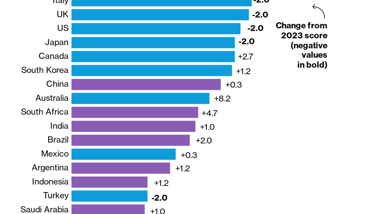 Info graphic chart "Europe Leads G-20 on Quantity and Quality of Low-Carbon Policy" with a list and score for each country.