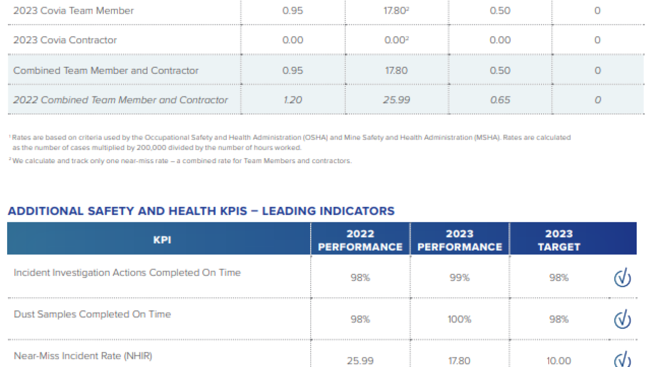 Info graphic charts "2023 Safety Performance Scorecard" with statistics for incidents and safety goals.