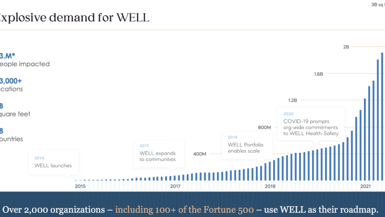 Graphic highlighting demand for WELL - Over 2,000 organizations (including 100+ of the Fortune 500) use WELL as their roadmap.