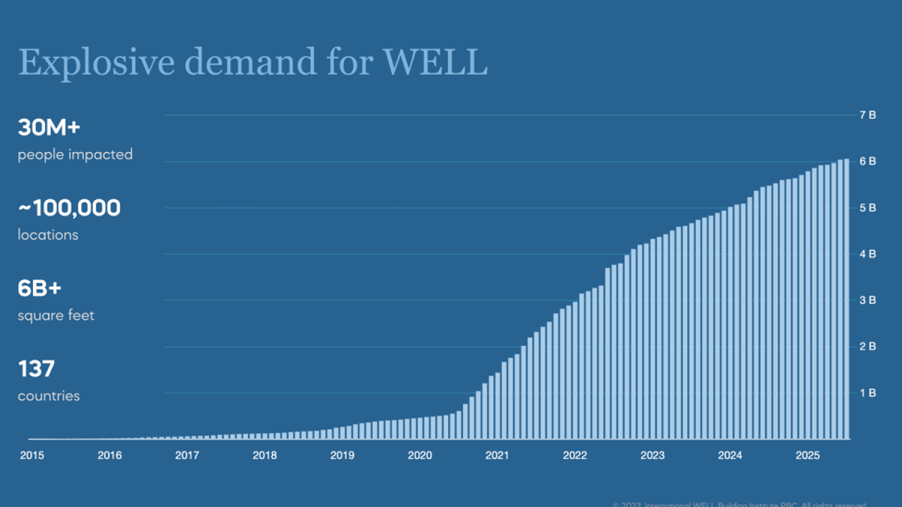 Explosive demand for WELL chart