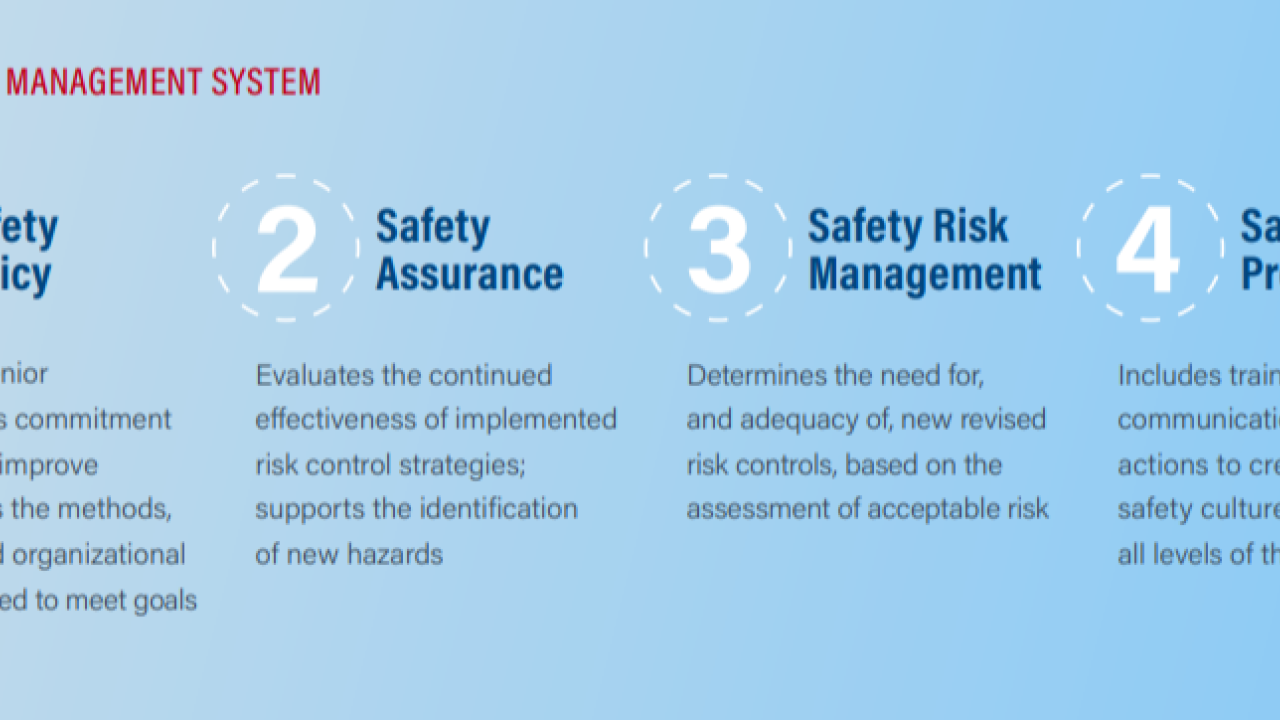 OUR SAFETY MANAGEMENT SYSTEM info graphic, 4 categories explained in text