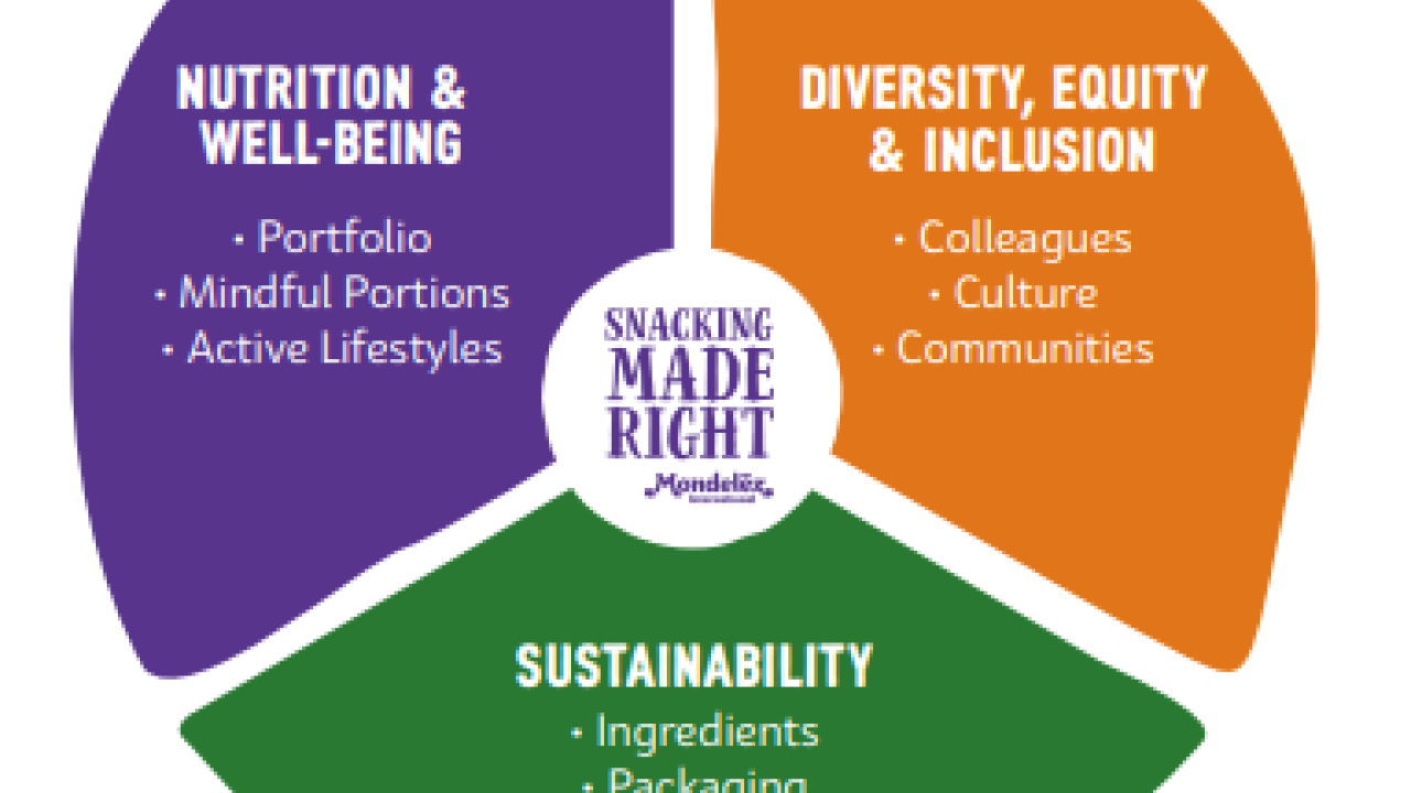Info graphic pie chart. "Snacking made right" at the center. Categories of Nutrition and well-being, Diversity, equity & inclusion, and Sustainability. Each with subpoints.