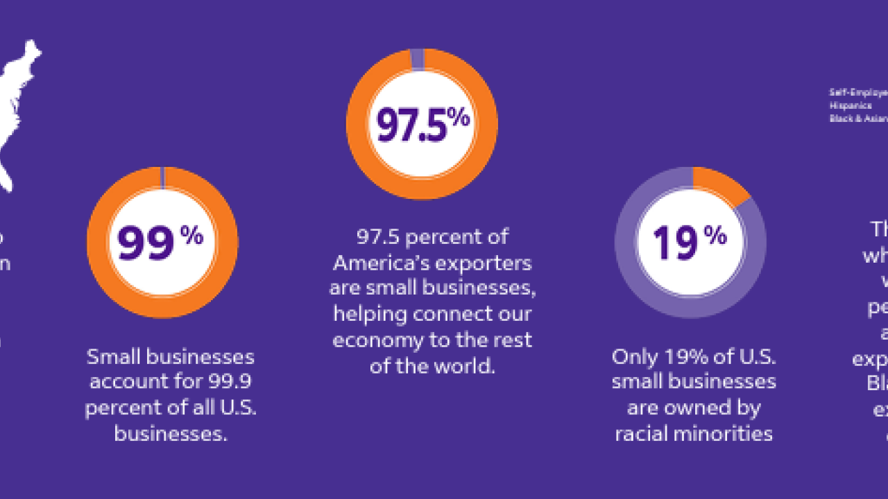 info graphic, statistics: America is home to more than 32 million small businesses (fewer than 500 employees), which employ 61 million workers — half of the private-sector workforce. Small businesses account for 99.9 percent of all U.S. businesses.. 97.5 percent of America’s exporters are small businesses, helping connect our economy to the rest of the world.