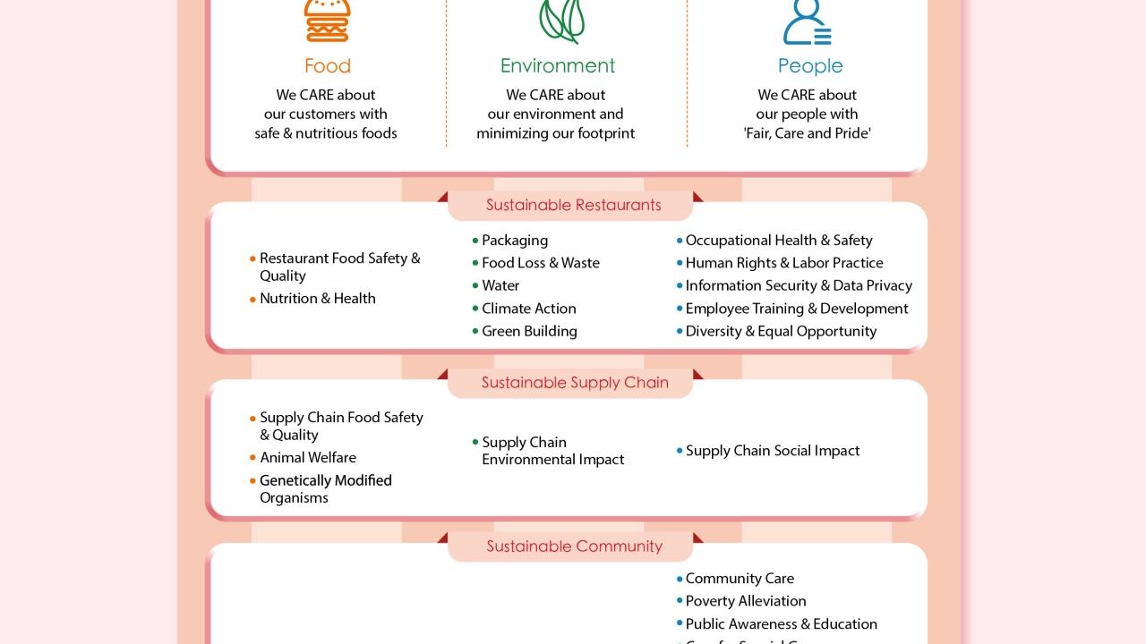 (Infographic) Introducing Yum China’s Sustainability Strategy
