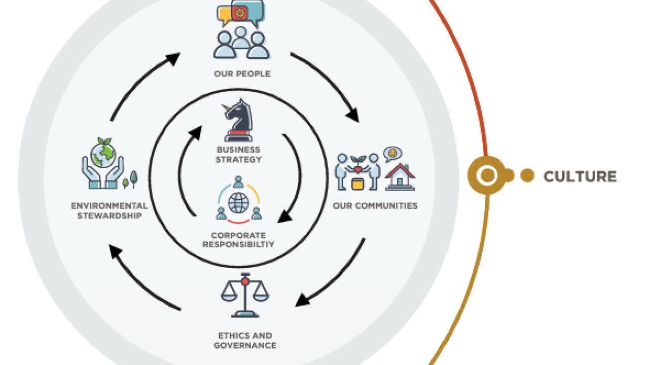 Info graphic: Symbols in circular levels, Business strategy and corporate responsibility central. On the right side a curved line with three points.