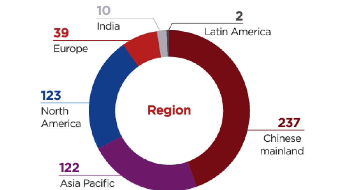 Info graphic pie chart. "Region" central and numbers associated with countries/regions divided.