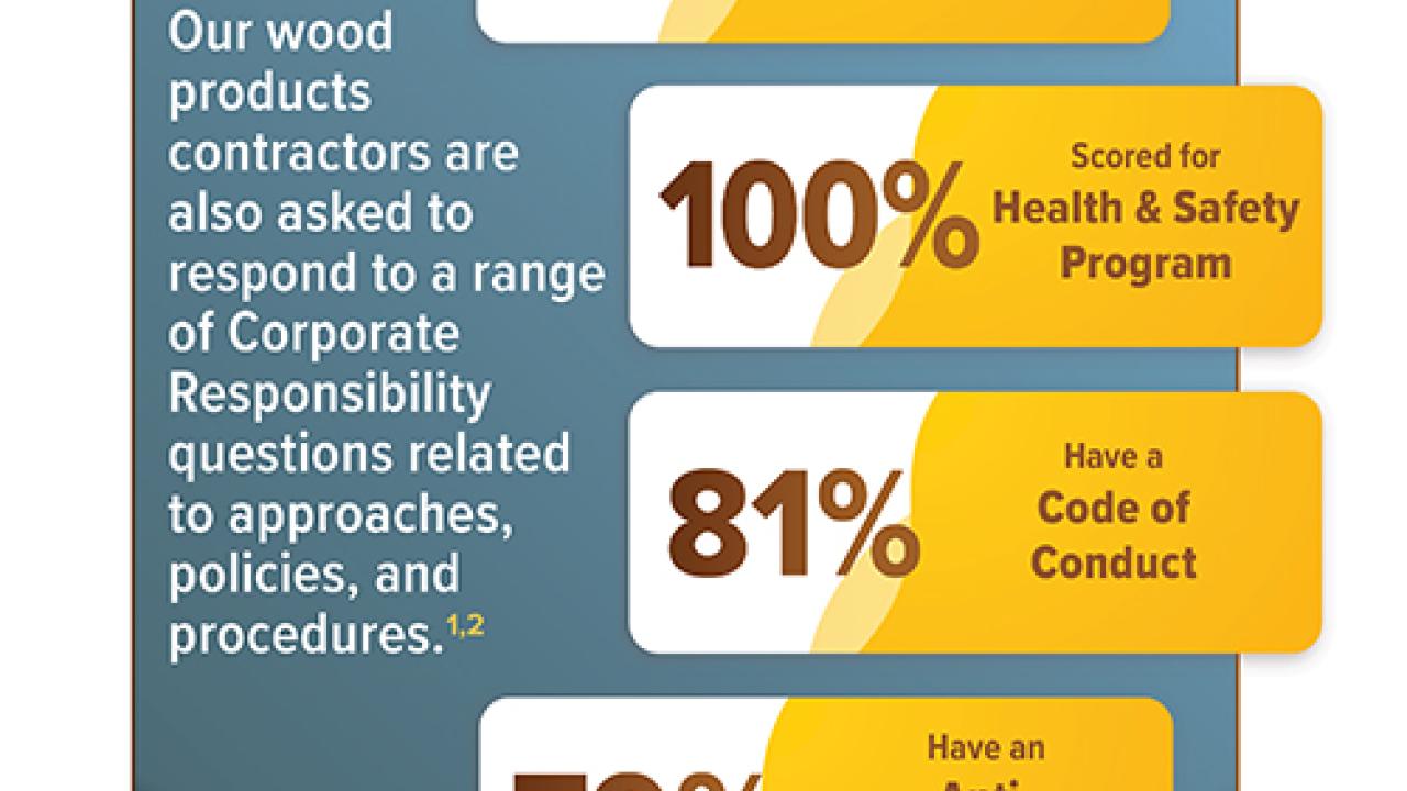 Info graphic "Working with Our Suppliers & Contractors" with statistics.