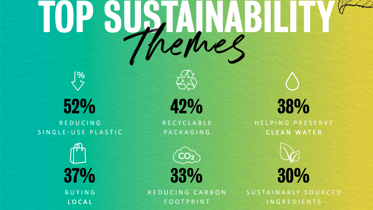 Top Sustainability Themes