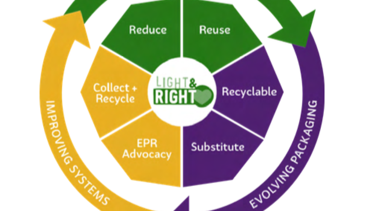infographic of the three part approach to sustainable packaging