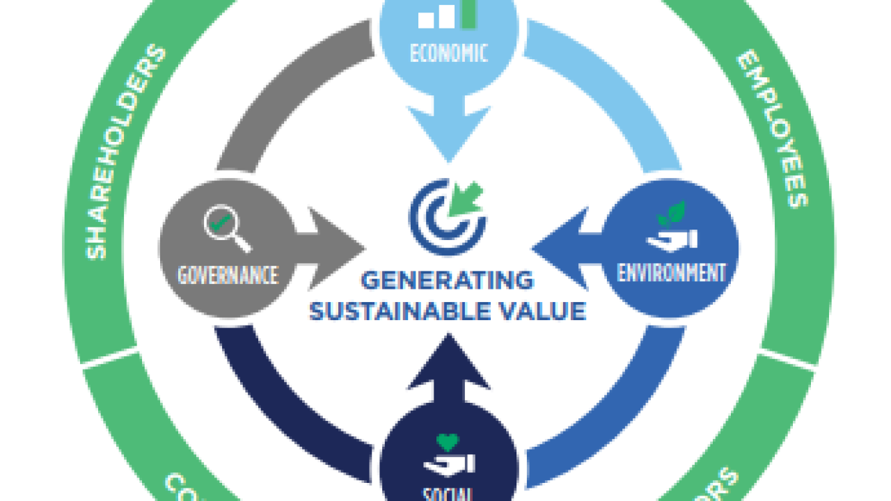 Info graphic "Generating Sustainable Value" with categories of Employees, Regulators, Communities, Shareholders, Customers.