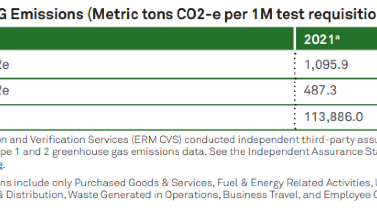 Info graphic: Table 1: GHG Emissions (Metric tons CO2-e per 1M test requisitions) 