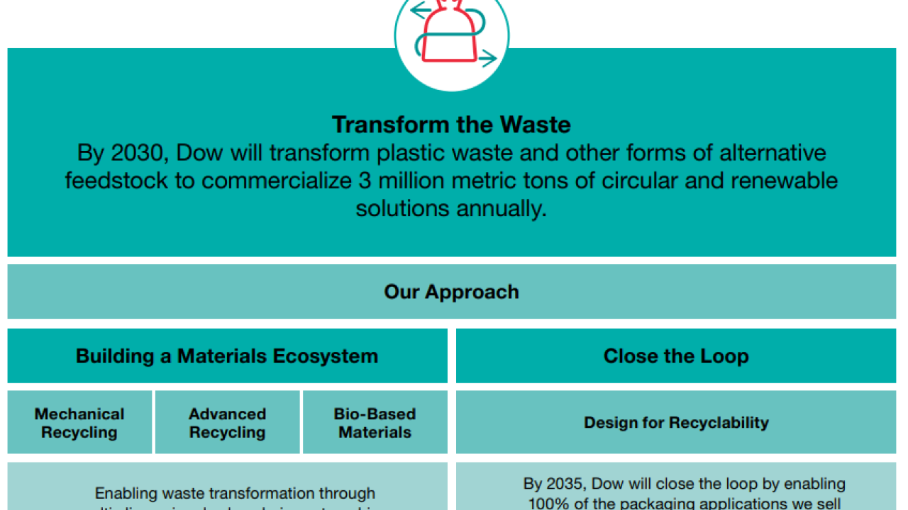 Info graphic Transform the Waste By 2030, Dow will transform plastic waste and other forms of alternative feedstock to commercialize 3 million metric tons of circular and renewable solutions annually.