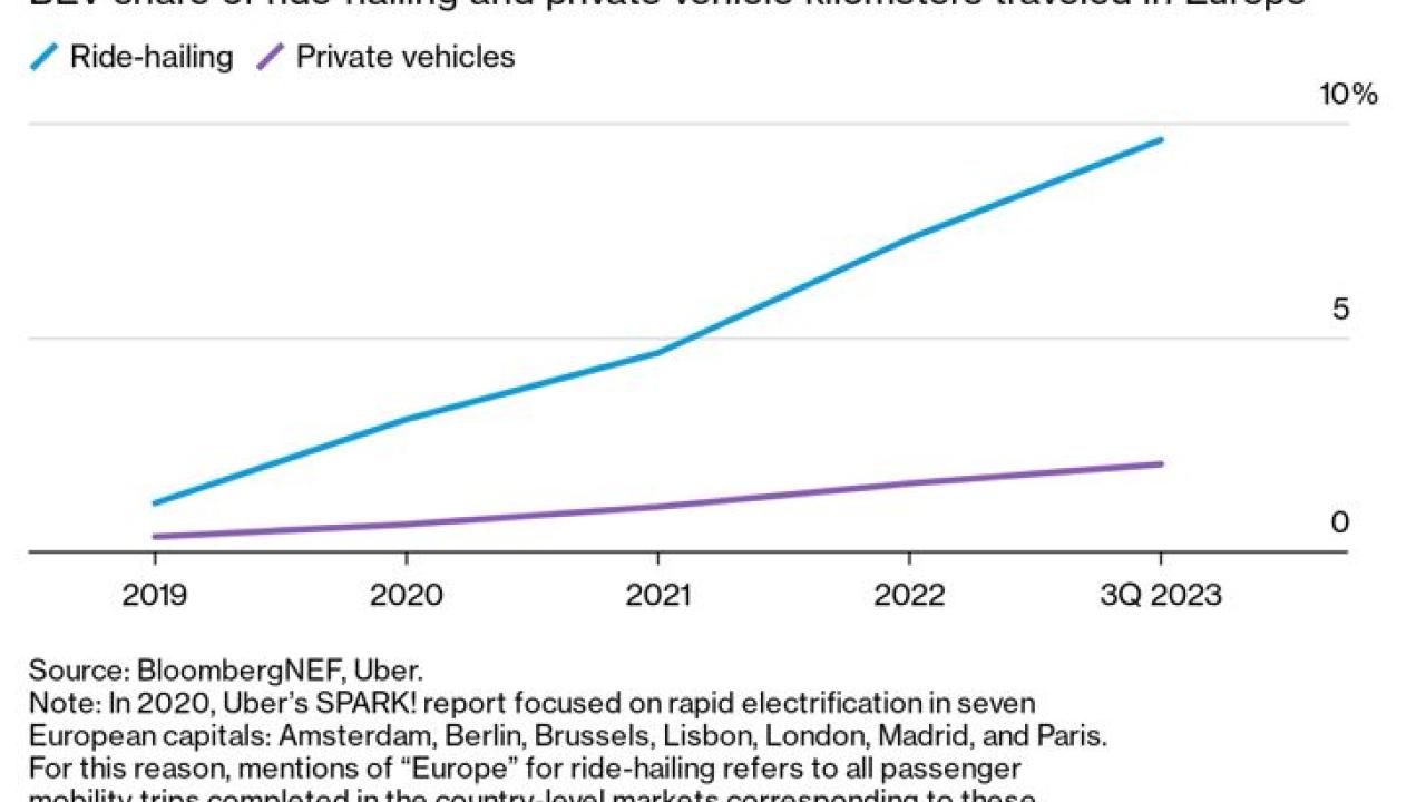 Info graphic line chart "European Uber drivers are shifting to zero-emission vehicles approximately 5x faster than those in the general population."
