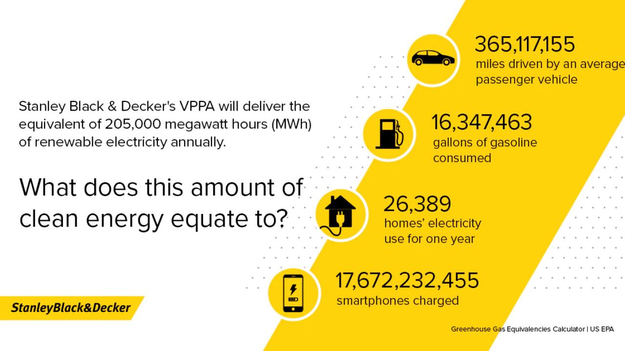 Stanley Black & Decker's PPA will deliver the equivalent of 205,000 megawhatt hours (MWh) of renewable electricity annually. What does this amount of clear energy equate to?  565,117,565 miles driven by an average passenger vehicle, 16,347,463 gallons of gasoline consumed, 26,389 homes' electricity use for one year, or 17,672,232,455 smartphones charged. With Stanley Black & Decker logo