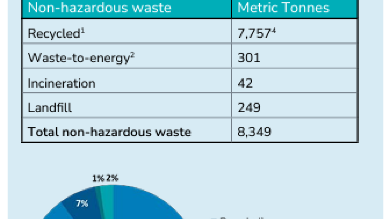 Info graphic: Total Enterprise Waste Profile 2022 The following table shows additional detail regarding our 2022 hazardous and non-hazardous waste disposal streams.