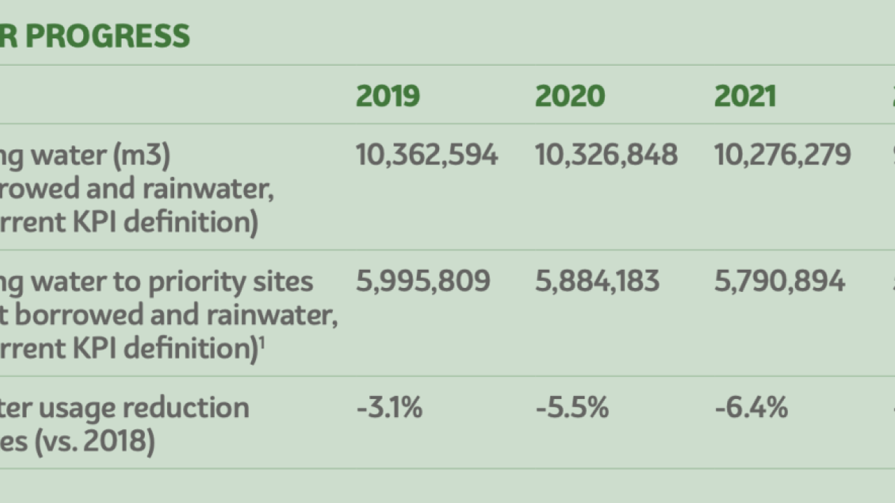 Table: our water progress