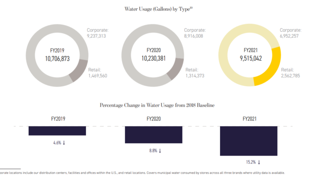 circular graphs showing reduction in water use for 2019-2021 