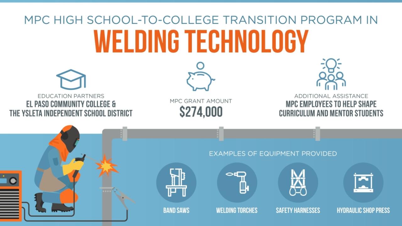 Welding technology infographic