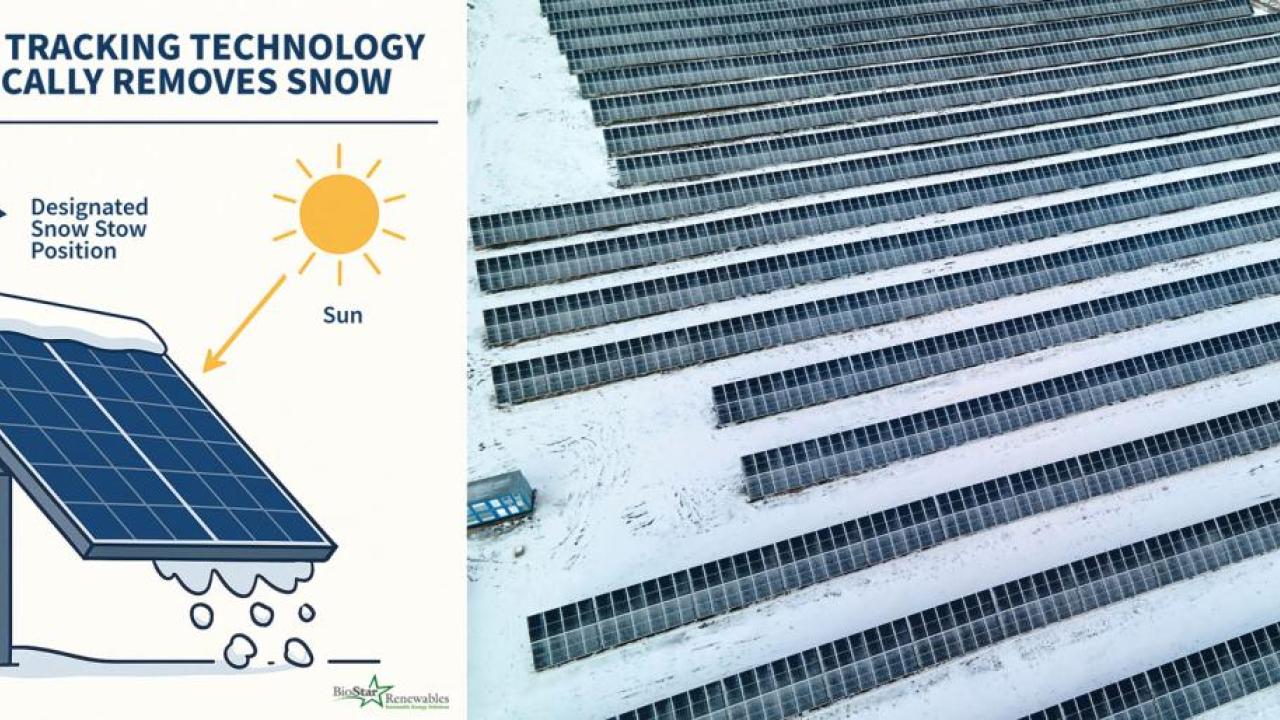 Diagram showing how solar tracking technology automatically removes snow