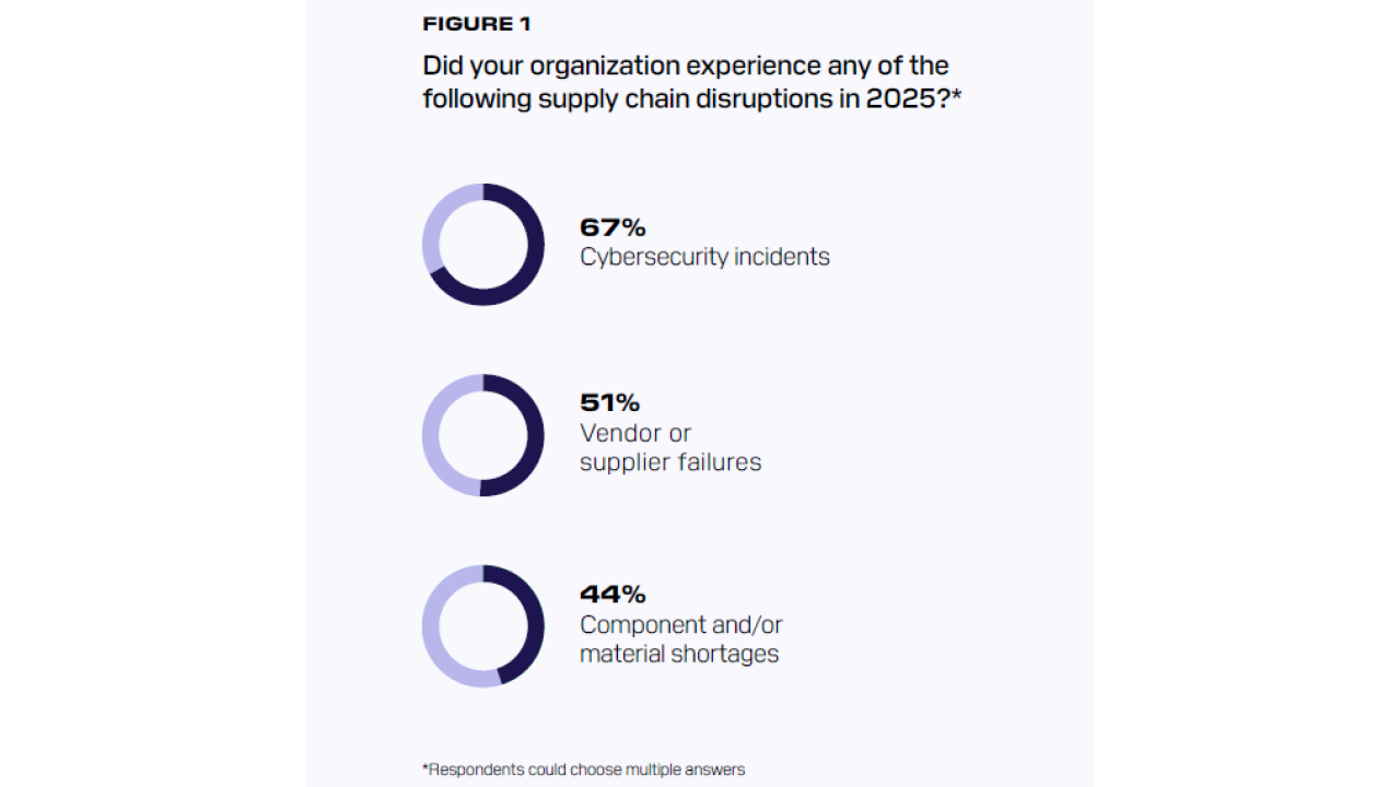 Image of three pie charts displaying survey data results